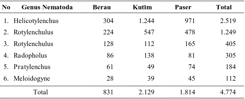 Tabel 1. Kepadatan rata-rata populasi (ekor/L tanah) genera NPT yang menyerang   tanaman pisang di wilayah Kabupaten Berau, Kutai Timur (Kutim) dan Paser