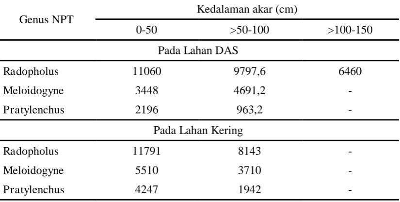 Tabel 3. Rata-rata tingkat kepadatan populasi (ekor/100 mL akar) genera NPT yang menyerang tanaman pisang kepok pada wilayah lahan kering dan wilayah daerah aliran sungai (DAS)