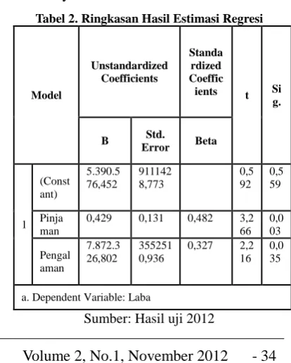 Tabel 2. Ringkasan Hasil Estimasi Regresi 