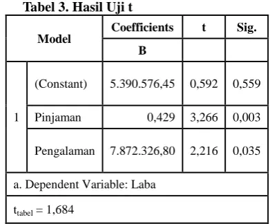 Tabel 3. Hasil Uji t 