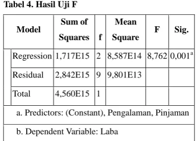 Tabel 4. Hasil Uji F 