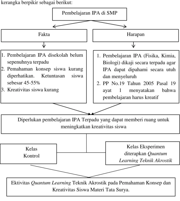 Gambar 2.2 Kerangka Berpikir 