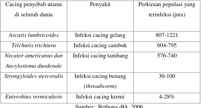 Tabel  2.1. Jenis Cacing Penyebab Utama Infeksi Nematoda Usus 