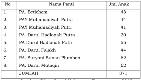 Tabel 5.2  Data Anak Panti  Kabupaten Temanggung 