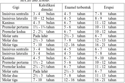 Tabel 1.      Perkembangan kronologis pada gigi permanen. Slightly modified by McCall and Schour