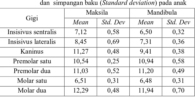 Tabel 3. Rata-rata usia (Mean age) waktu erupsi gigi permanen dan  simpangan baku (Standard deviation) pada anak 