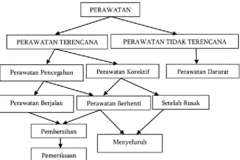Gambar 2.6.3 Jenis-jenis Perawatan 