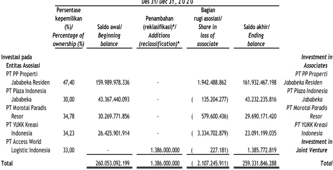 Tabel  berikut  ini  adalah  ringkasan  informasi  keuangan entitas asosiasi dan ventura bersama pada  tanggal dan untuk yang tahun berakhir pada tanggal  31 Maret 2021 dan 31 Desember 2020, yang dicatat  dengan menggunakan metode ekuitas: 