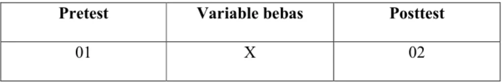 Tabel 3.1 skema one group pretest posttest 