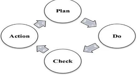 Gambar 2.1. Siklus Manajemen (Ramli, 2010) 