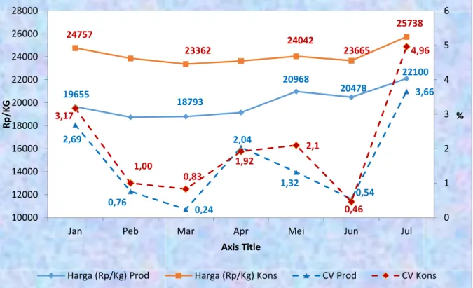 Gambar 3. Perkembangan rata-rata harga telur mingguan di tingkat produsen dan  konsumen nasional Januari - Juli 2018 