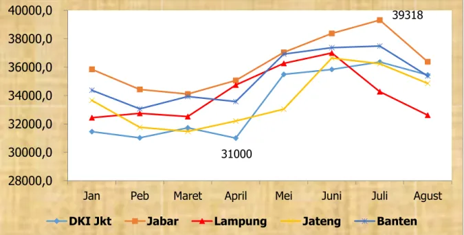 Gambar 11. Perkembangan rata-rata harga eceran daging ayam di DKI Jakarta dan  sentra produksi, Januari-Juli 2018 