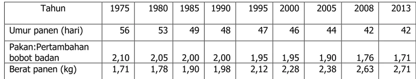 Tabel  2. Perkembangan penampilan produksi broiler semenjak 1975-2013 