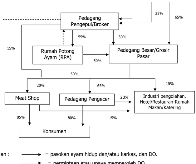 Gambar 13.Rantai pasok broiler dan daging ayam dari peternak hingga konsumen   di Kabupaten Cianjur Jawa Barat 