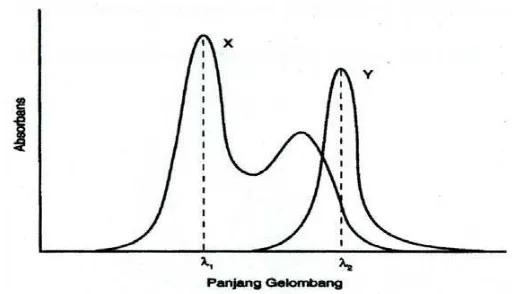 Gambar 4. Spektrum absorpsi senyawa X dan Y (tumpang tindih satu arah, X dapat diukur tanpa gangguan Y, tetapi X mengganggu pada pengukuran langsung dari Y)
