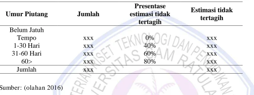 Tabel 2. Presentase Estimasi Tidak Tertagih 