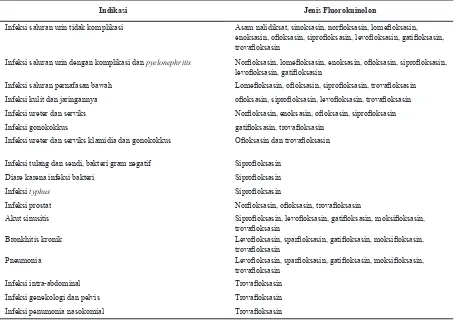 Tabel 1. Indikasi Penggunaan Antibiotik Fluorokuinolon