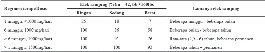 Tabel 2. Efek Samping Fluorokinolon (Standar Siproloksasin)15