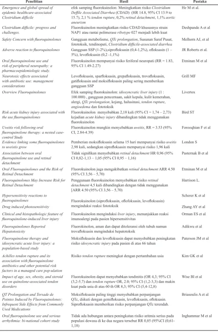 Tabel 3. Efek Samping Antibiotika Fluorokuinolon