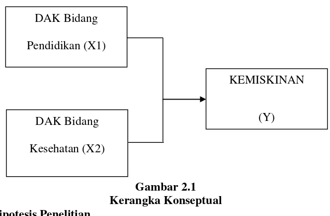 Gambar 2.1 Kerangka Konseptual 