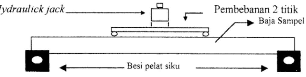 Gambar 4.15. Baja sampel siap uji