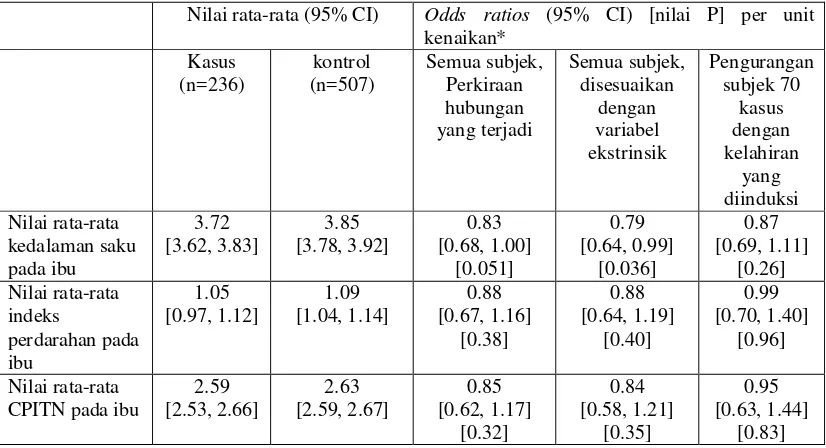 Tabel 2. Hubungan antara PLBW dengan pengukuran status periodontal (ES Davenport, et.al