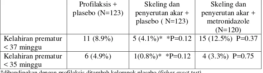 Tabel 3.  Efek dari perawatan gigi terhadap insiden kelahiran prematur (Jeffcoat MK, et.al