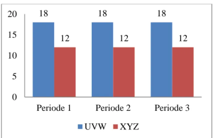 Gambar 2. Grafik Pergeseran Customer PT. UVW dan PT. 