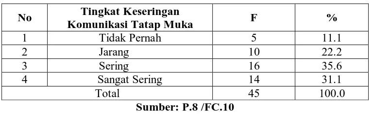 Tabel 4.8. Tingkat Keseringan Komunikasi Tatap Muka 