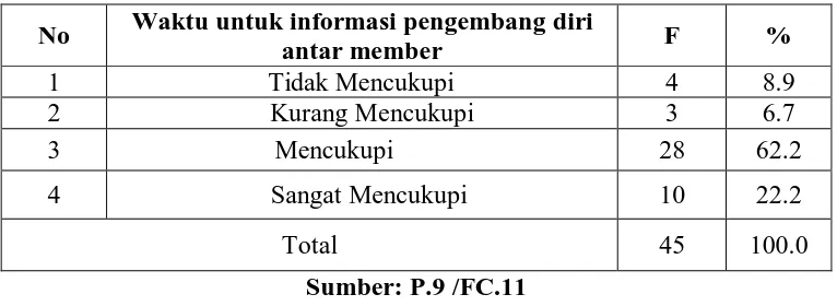 Tabel 4.9. Waktu untuk informasi pengembang diri antar member  