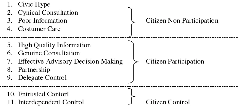 Gambar 2.2. A Ladder of Citizen Empowerment oleh Burns, dkk Sumber: Danny Burns (1994:162-163) 