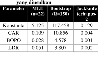 Tabel 4. Hasil Standard Error Metode
