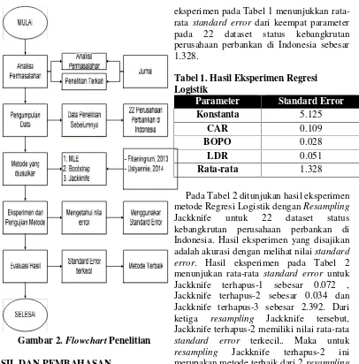 Gambar 2. Flowchart Penelitian