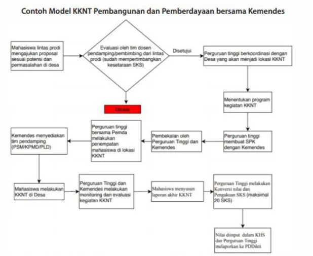 Gambar 9.2 Model KKNT Pembangunan dan Pemberdayaan Bersama Mitra 