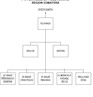 Gambar 4.1. Struktur Organisasi PT Pertamina EP field Rantau  