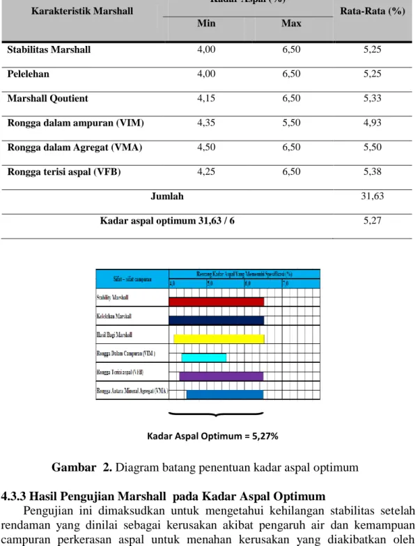 Tabel 7. Hasil penentuan kadar aspal optimum 