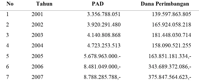 Tabel. 1.2.  Pendapatan Asli Daerah (PAD) dan Dana Perimbangan Kabupaten Dairi Periode Tahun 2001-2007  