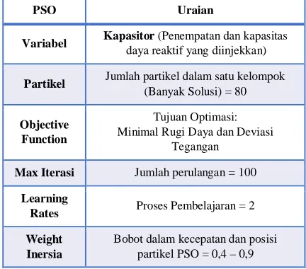 Tabel 3.1 Representasi Komponen dan Parameter PSO untuk meminimalkan rugi daya dan deviasi tegangan 