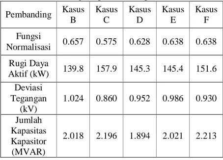 Tabel 4.18 Perbandingan optimasi setiap kasus 