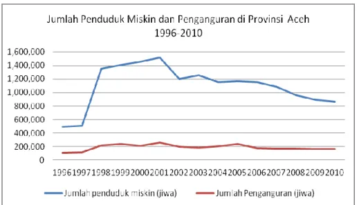 Gambar 1. Jumlah Penduduk Miskin dan Pengangguran di Provinsi Aceh 1996-2010  Perkembangan  jumlah  penduduk  miskin  dan  jumlah  pengangguran  di  Aceh  mengalami peningkatan drastis pada  tahun   1997-2003 (Gambar 1),  disebabkan dua  hal  yaitu krisis 