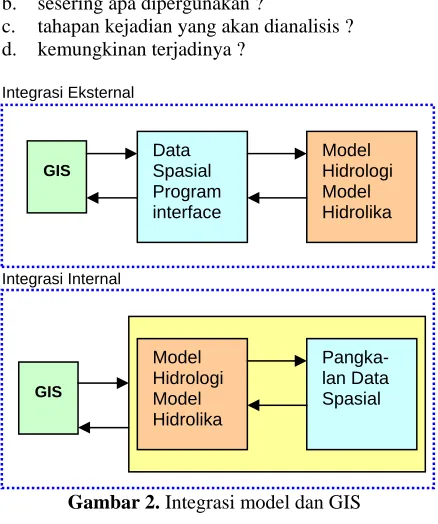 Gambar 2. Integrasi model dan GIS  