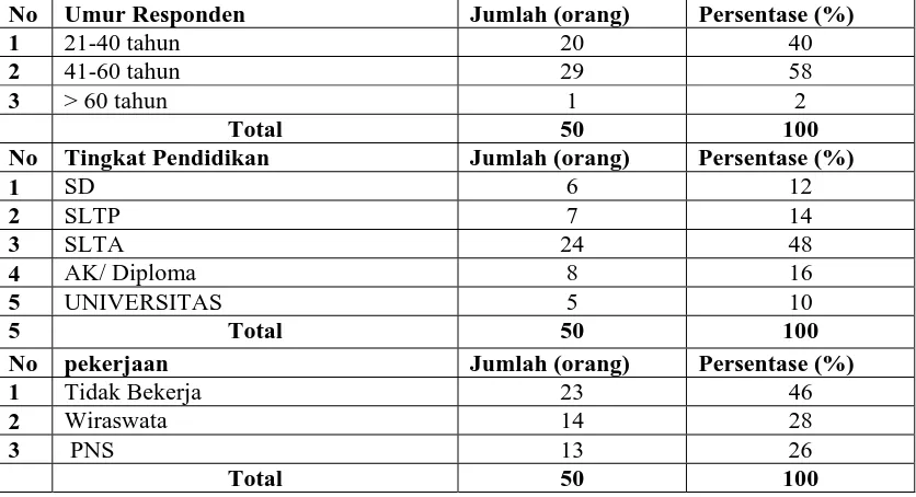 Tabel 4.5. Distribusi Responden Berdasarkan Karakteristik Dalam Pemanfaatan Air Hujan Sebagai Sumber Air Bersih Di RW 06 Desa Pematang Duku Tahun 2011 