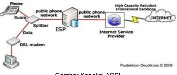 Gambar Koneksi ADSL