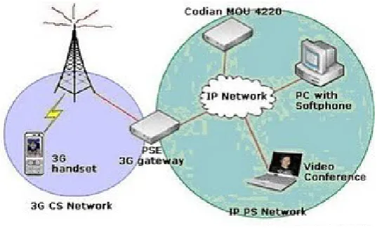 Gambar Koneksi 3G