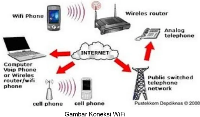 Gambar Koneksi Wireless Broadband