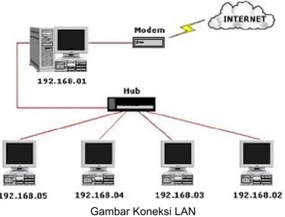 Gambar Koneksi LAN
