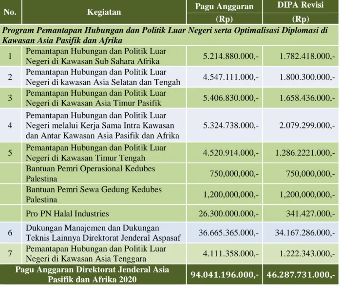 Tabel Alokasi Anggaran dalam DIPA Direktorat Jenderal Asia Pasifik dan Afrika   Tahun Anggaran 2020 