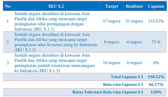 Tabel Capaian IKU S.1.1 Tahun 2020 
