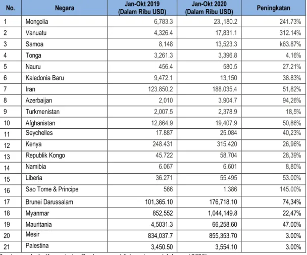 Tabel Perbandingan Peningkatan Nilai Perdagangan Indonesia   dengan Negara Mitra di Kawasan Asia Pasifik dan Afrika * 