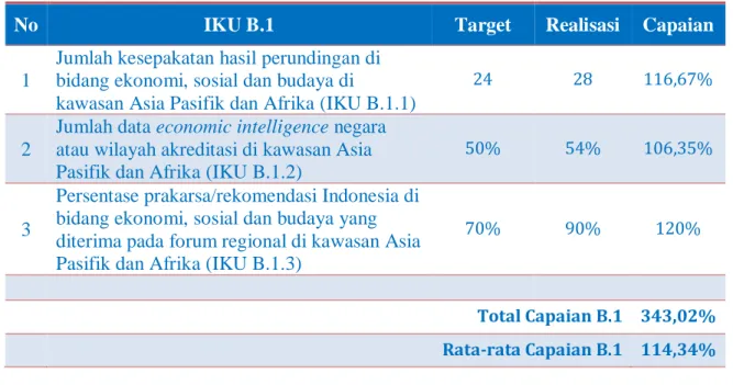 Tabel Capaian IKU B.1.1 Tahun 2020 